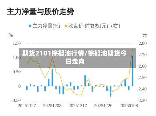 期货2101棕榈油行情/棕榈油期货今日走向
