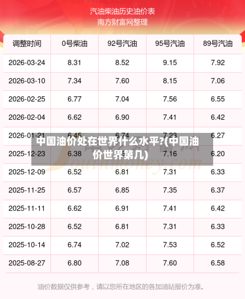 中国油价处在世界什么水平?(中国油价世界第几)