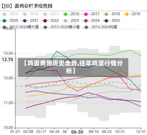 【鸡蛋费用历史走势,往年鸡蛋行情分析】-第3张图片