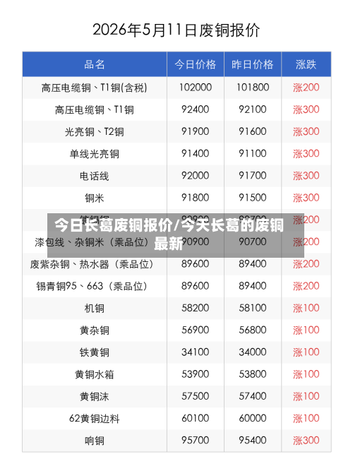 今日长葛废铜报价/今天长葛的废铜最新