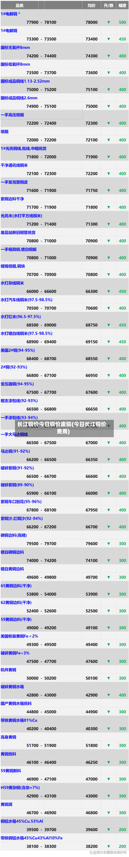 长江铜价今日铜价废铜(今日长江铜价费用)