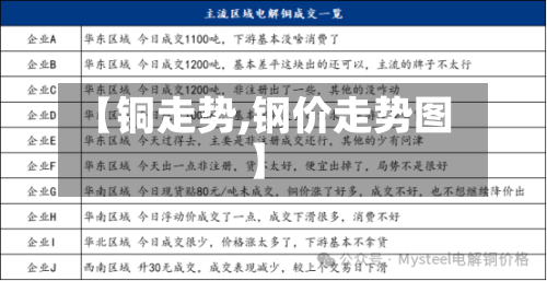 【铜走势,钢价走势图】