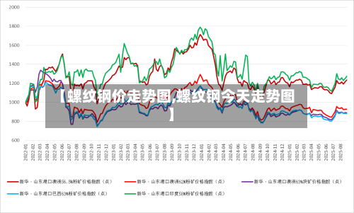 【螺纹钢价走势图,螺纹钢今天走势图】-第2张图片
