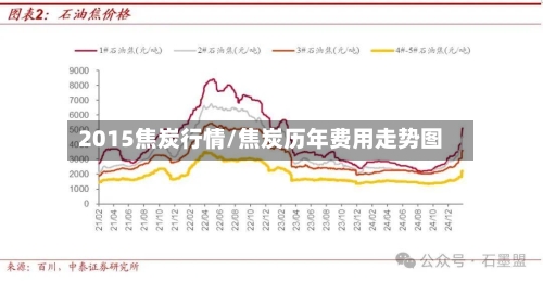 2015焦炭行情/焦炭历年费用走势图