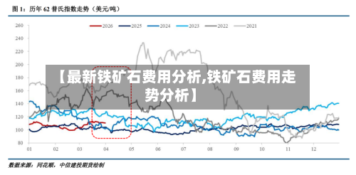 【最新铁矿石费用分析,铁矿石费用走势分析】