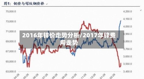 2016年锌价走势分析/2017年锌费用走势