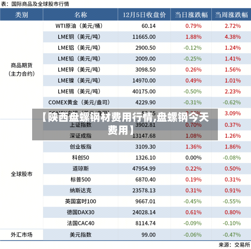【陕西盘螺钢材费用行情,盘螺钢今天费用】-第2张图片