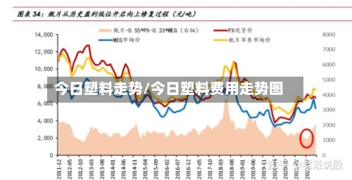 今日塑料走势/今日塑料费用走势图