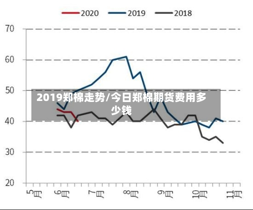 2019郑棉走势/今日郑棉期货费用多少钱-第2张图片
