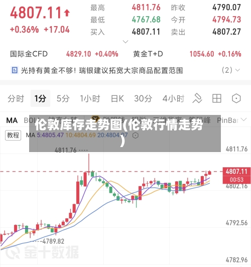 伦敦库存走势图(伦敦行情走势)