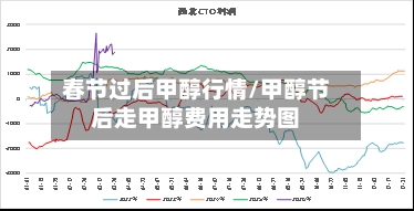 春节过后甲醇行情/甲醇节后走甲醇费用走势图