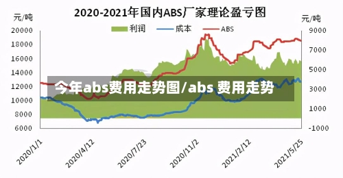 今年abs费用走势图/abs 费用走势-第2张图片